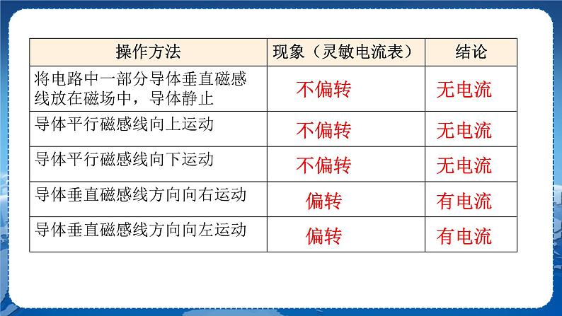 教科版物理九年级上  第八章 电磁相互作用及应用 1.电磁感应现象 教学课件08