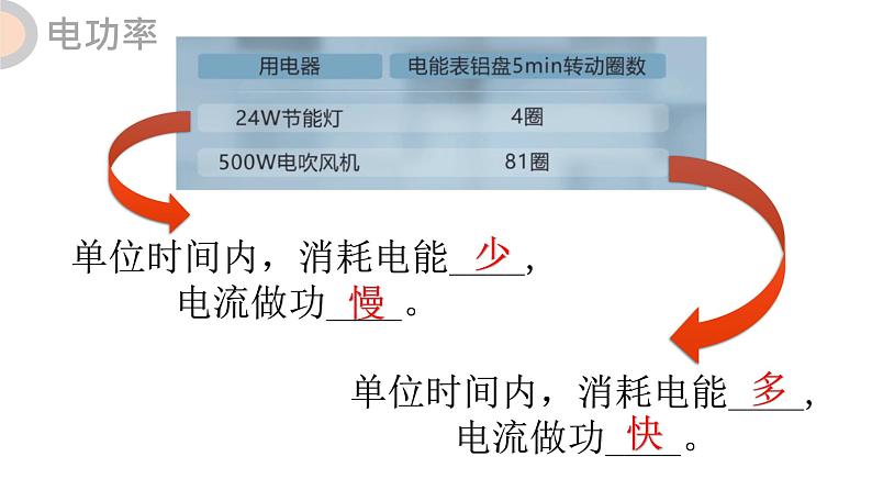 18.2 电功率  课件  人教版物理九年级全册ppt05