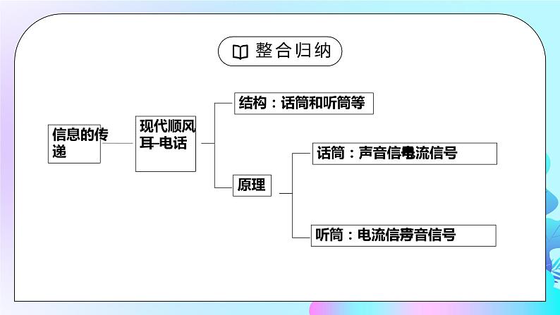 人教版九年级物理第九单元《信息的传递-章末复习》PPT课件02