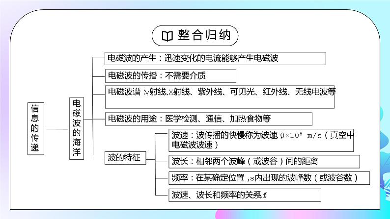 人教版九年级物理第九单元《信息的传递-章末复习》PPT课件03