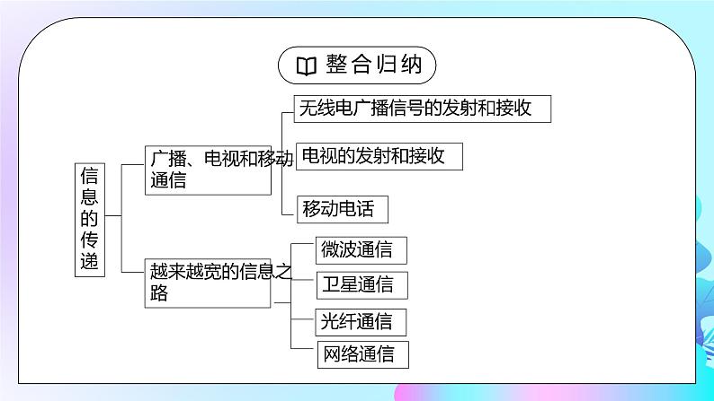 人教版九年级物理第九单元《信息的传递-章末复习》PPT课件04