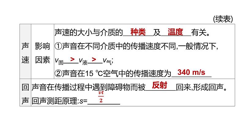 初中物理中考复习 2023年中考物理（人教版）总复习一轮课件：第02课时　声现象第4页