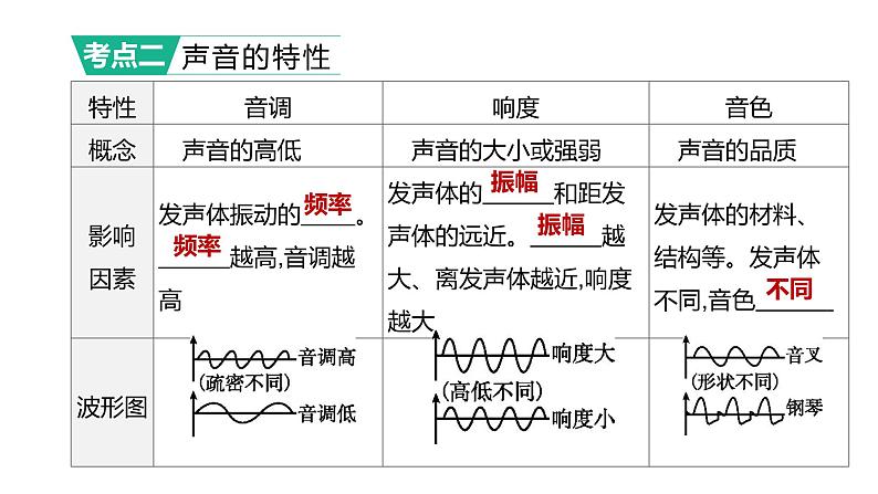 初中物理中考复习 2023年中考物理（人教版）总复习一轮课件：第02课时　声现象第6页