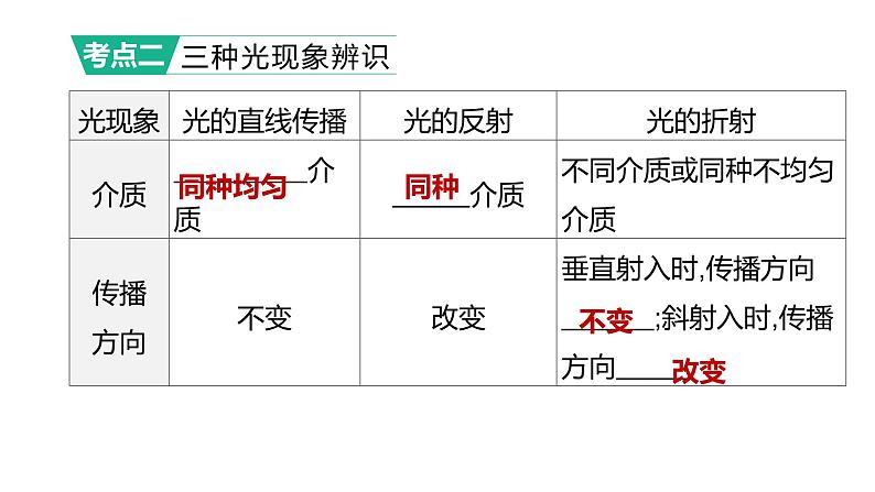 初中物理中考复习 2023年中考物理（人教版）总复习一轮课件：第04课时　光现象03