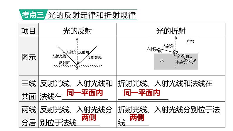 初中物理中考复习 2023年中考物理（人教版）总复习一轮课件：第04课时　光现象06