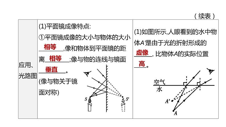 初中物理中考复习 2023年中考物理（人教版）总复习一轮课件：第04课时　光现象08