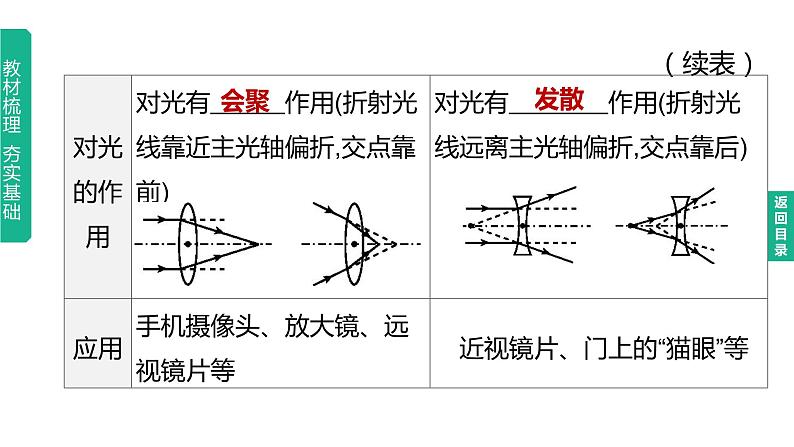 初中物理中考复习 2023年中考物理（人教版）总复习一轮课件：第05课时　透镜及其应用03