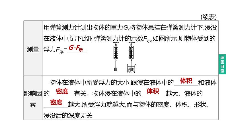 初中物理中考复习 2023年中考物理（人教版）总复习一轮课件：第11课时　浮力　阿基米德原理第3页