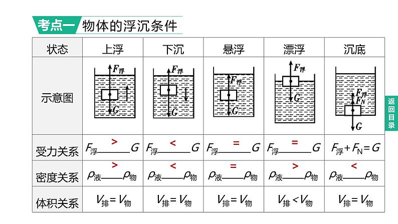 初中物理中考复习 2023年中考物理（人教版）总复习一轮课件：第12课时　浮沉条件及其应用第2页