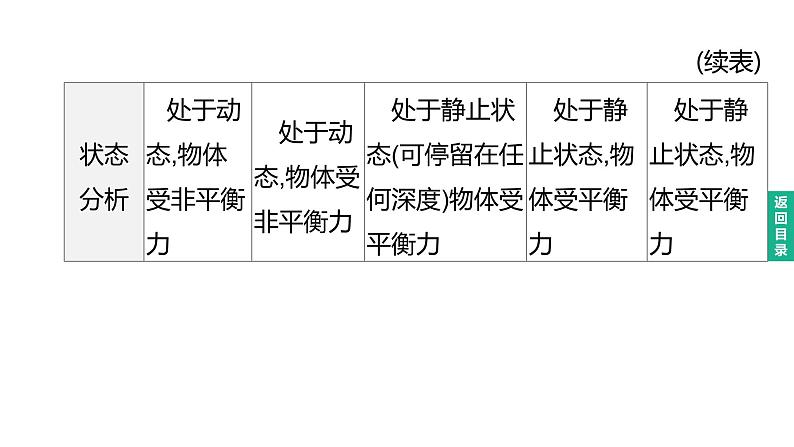 初中物理中考复习 2023年中考物理（人教版）总复习一轮课件：第12课时　浮沉条件及其应用第3页