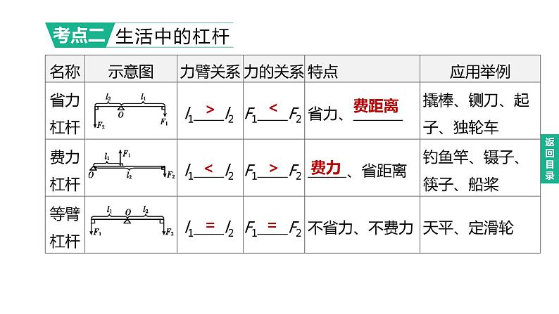 初中物理中考复习 2023年中考物理（人教版）总复习一轮课件：第15课时　杠杆及其应用第5页