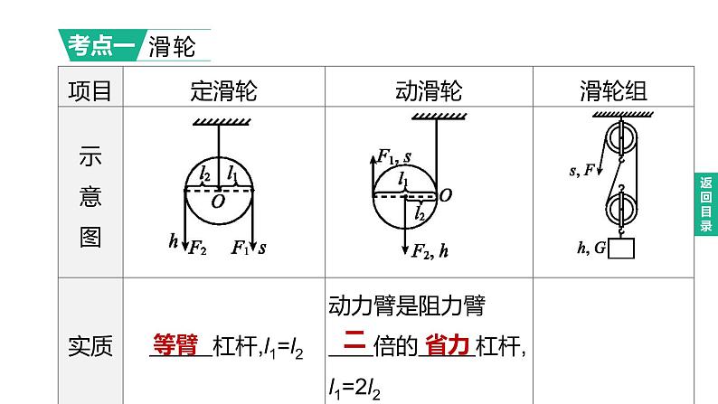 初中物理中考复习 2023年中考物理（人教版）总复习一轮课件：第16课时　滑轮、斜面及机械效率02