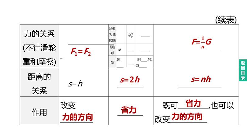 初中物理中考复习 2023年中考物理（人教版）总复习一轮课件：第16课时　滑轮、斜面及机械效率03