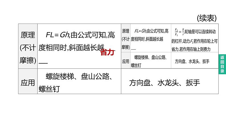 初中物理中考复习 2023年中考物理（人教版）总复习一轮课件：第16课时　滑轮、斜面及机械效率06