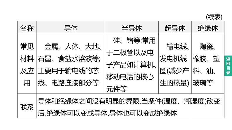 初中物理中考复习 2023年中考物理（人教版）总复习一轮课件：第18课时　电流　电路　电压　电阻05