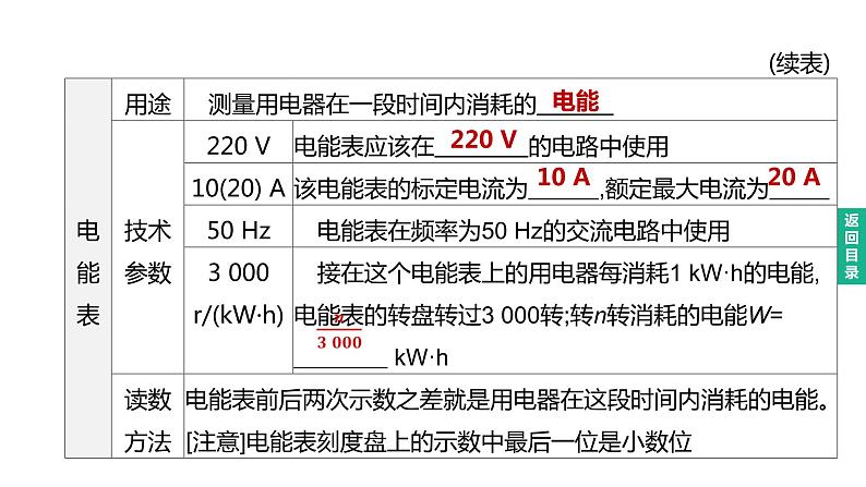 初中物理中考复习 2023年中考物理（人教版）总复习一轮课件：第21课时　电能　电功　电功率04