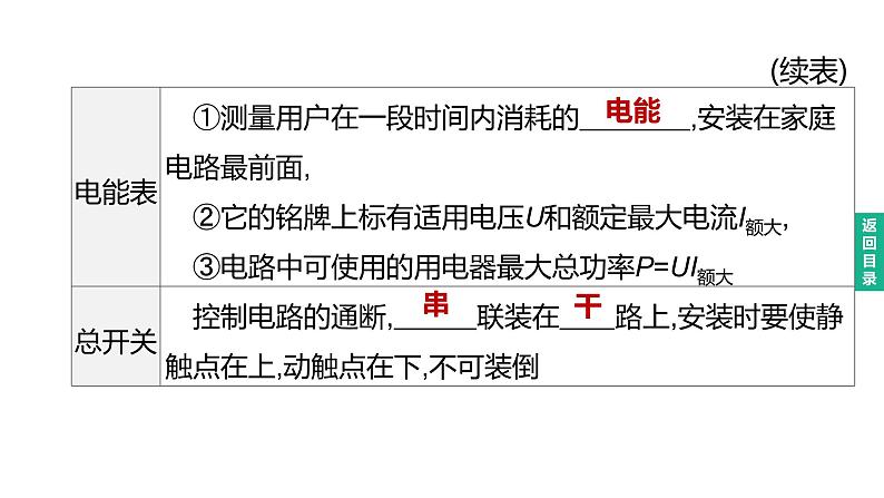 初中物理中考复习 2023年中考物理（人教版）总复习一轮课件：第23课时　家庭电路与安全用电第3页