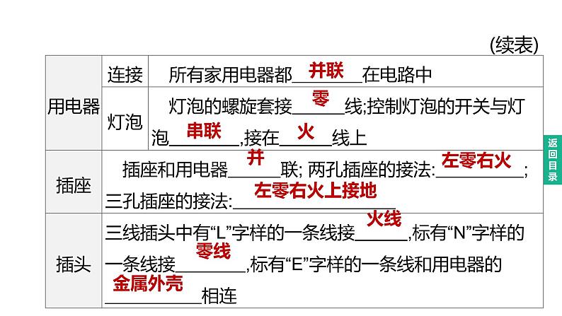 初中物理中考复习 2023年中考物理（人教版）总复习一轮课件：第23课时　家庭电路与安全用电第6页