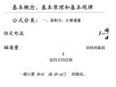 大学物理总结第一部分  真空中的恒定磁场磁介质课件PPT