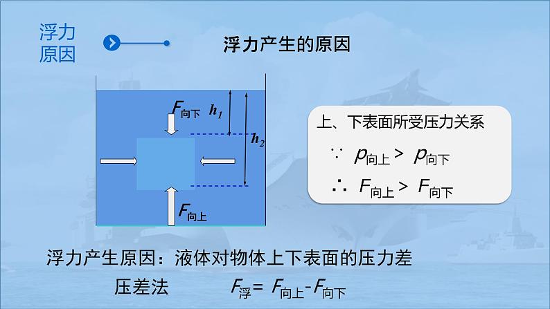 10.1 浮力 课件16第7页