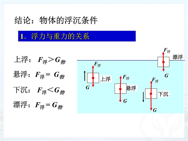 10.3 物体的浮沉条件及应用 课件10第7页