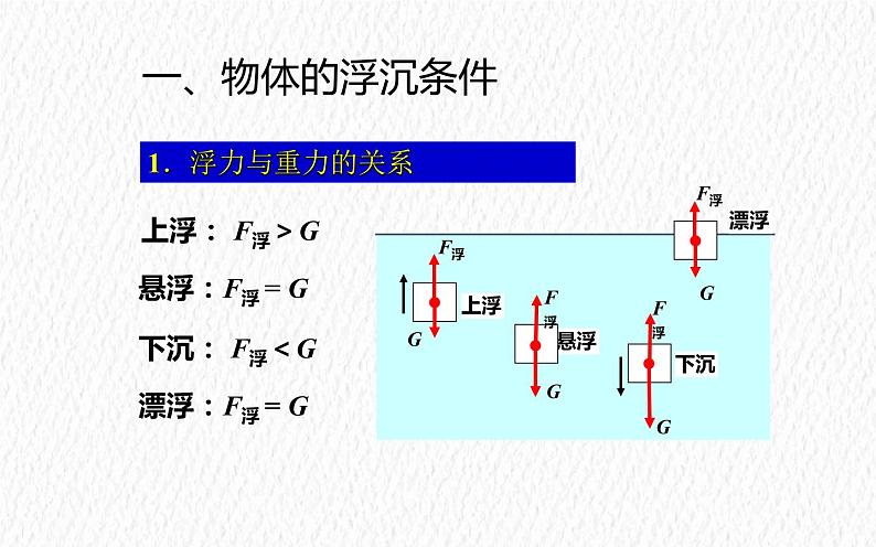 10.3 物体的浮沉条件及应用 课件1103