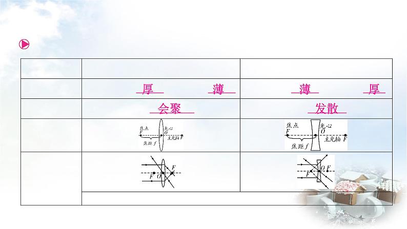 中考物理复习第3讲透镜及其应用教学课件第4页