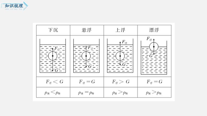 单元复习05 压强和浮力 【复习课件】——2022-2023学年人教版物理八年级下册单元综合复习08