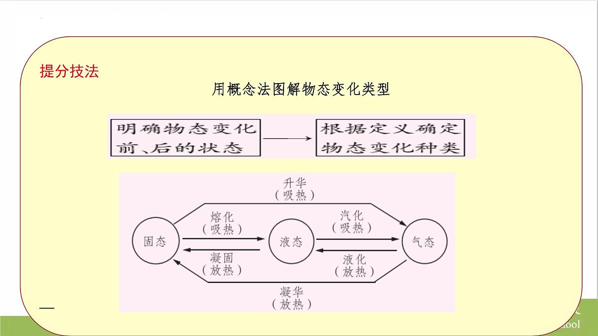 2023年中考物理复习课件------《物态变化》第6页