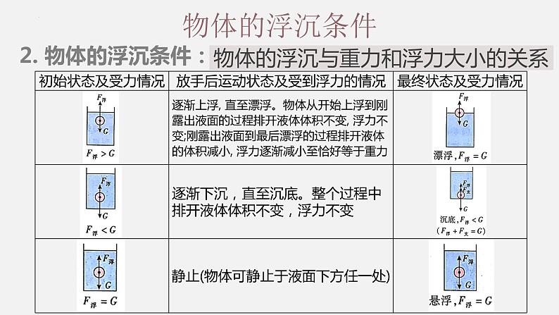 10.3物体的浮沉条件及应用（课件）05