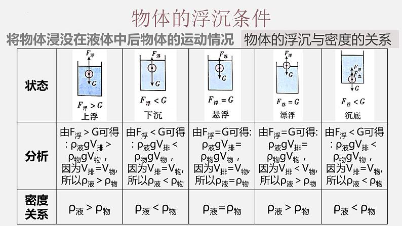 10.3物体的浮沉条件及应用（课件）06