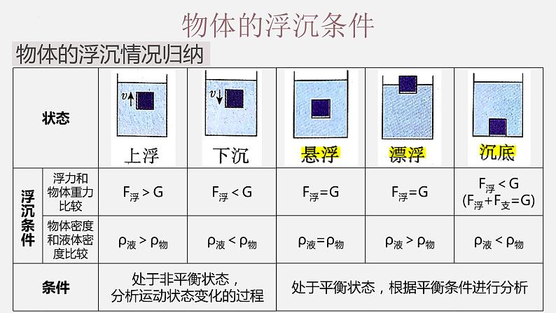 10.3物体的浮沉条件及应用（课件）07