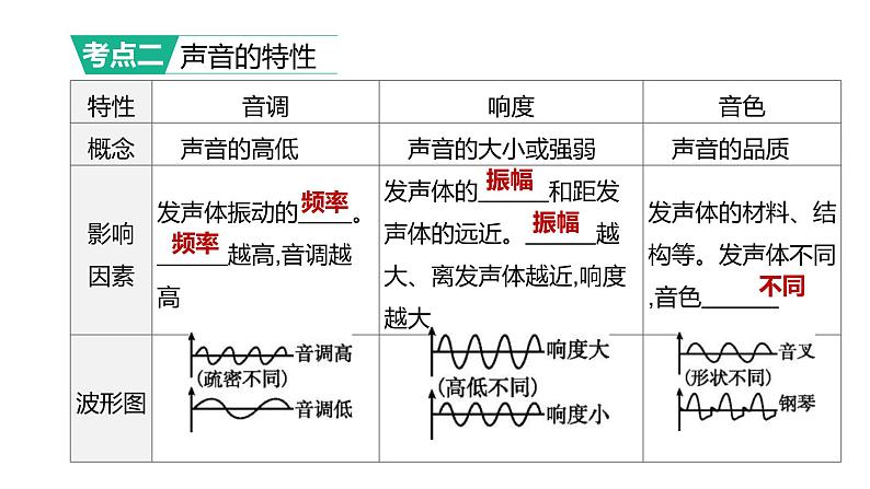 2023年中考物理（人教版）一轮复习课件：第02课时　声现象 (含答案)06