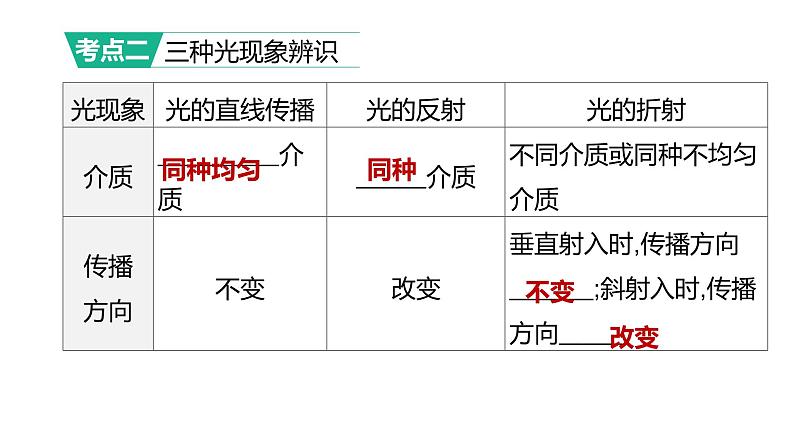 2023年中考物理（人教版）一轮复习课件：第04课时　光现象 (含答案)03