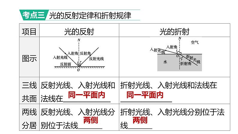 2023年中考物理（人教版）一轮复习课件：第04课时　光现象 (含答案)06