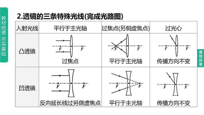 2023年中考物理（人教版）一轮复习课件：第05课时　透镜及其应用 (含答案)05