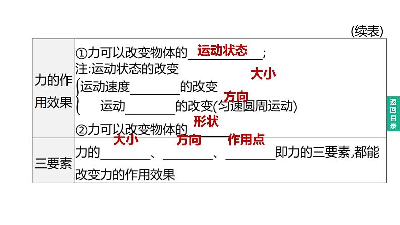 2023年中考物理（人教版）一轮复习课件：第07课时　力　弹力　重力　摩擦力 (含答案)03