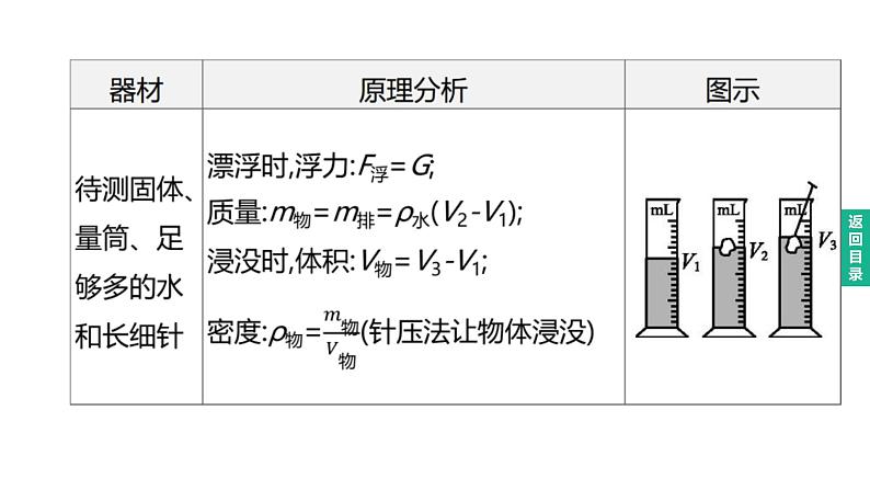 2023年中考物理（人教版）一轮复习课件：第13课时　特殊方法测密度 (含答案)第3页