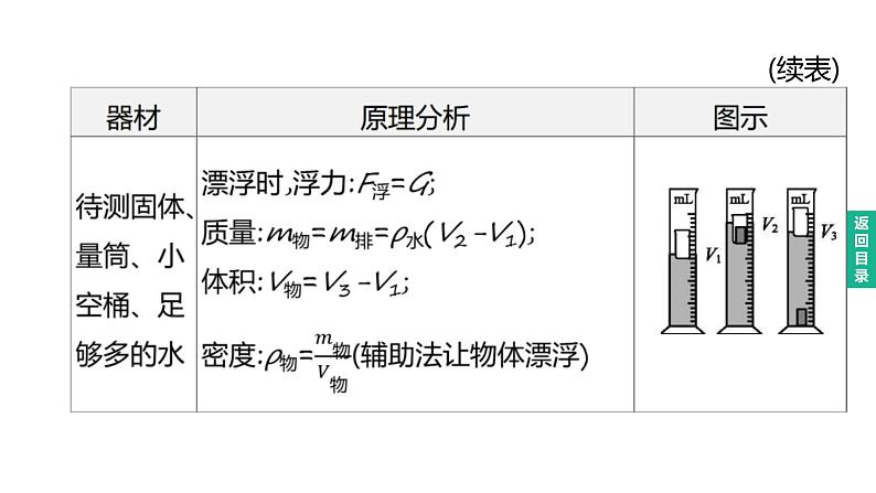 2023年中考物理（人教版）一轮复习课件：第13课时　特殊方法测密度 (含答案)第5页