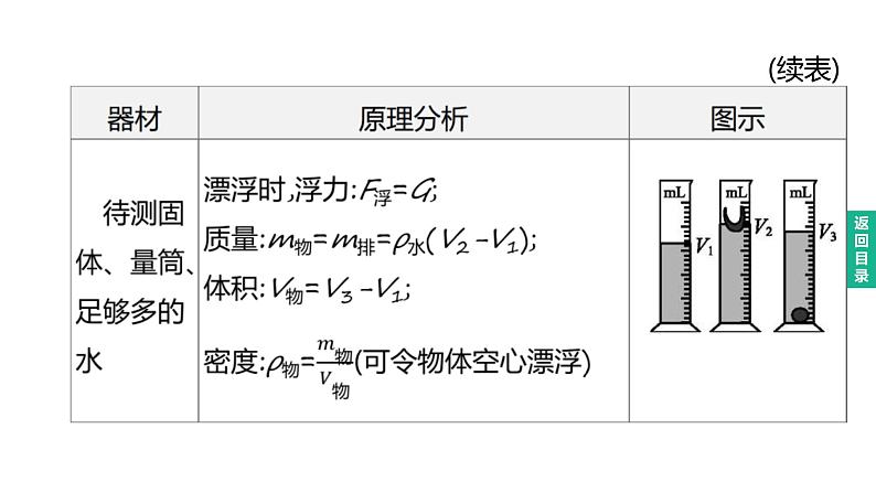 2023年中考物理（人教版）一轮复习课件：第13课时　特殊方法测密度 (含答案)第7页