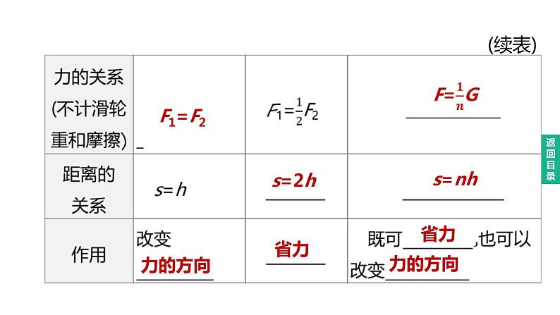 2023年中考物理（人教版）一轮复习课件：第16课时　滑轮、斜面及机械效率 (含答案)03