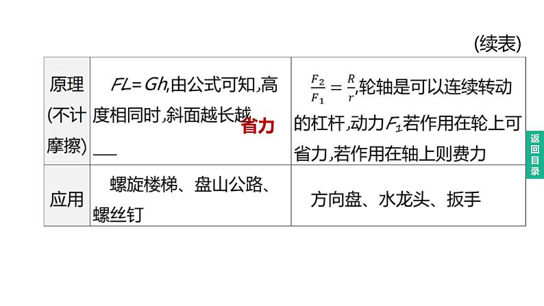 2023年中考物理（人教版）一轮复习课件：第16课时　滑轮、斜面及机械效率 (含答案)06