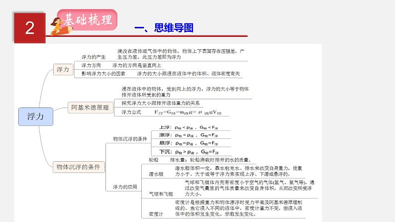 中考物理一轮复习讲练课件专题12  浮力 (含答案)03