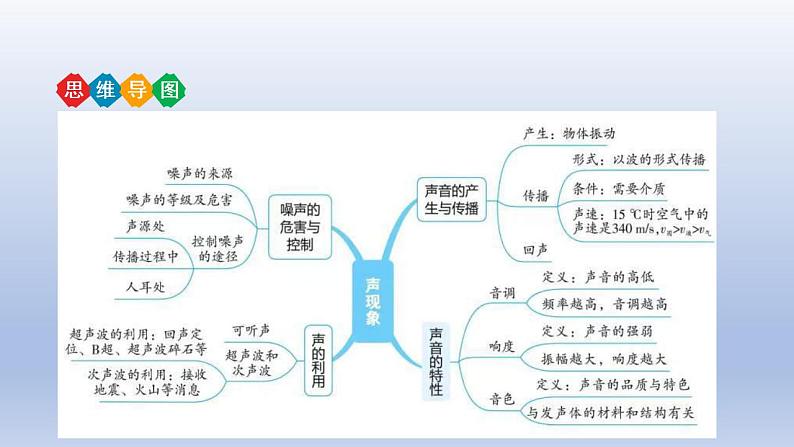 中考物理二轮复习讲练课件专题2 声现象 (含答案)第4页