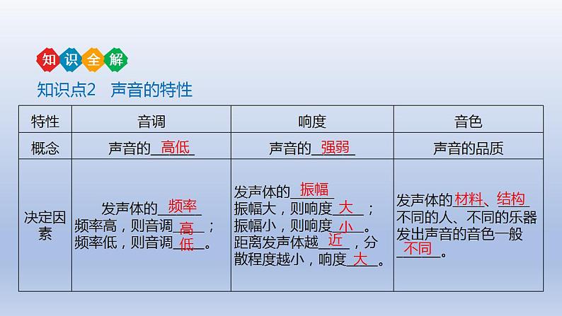 中考物理二轮复习讲练课件专题2 声现象 (含答案)第7页