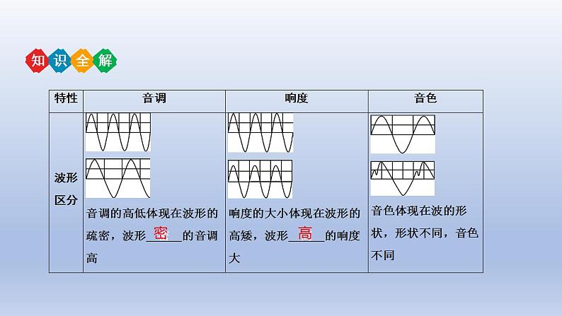 中考物理二轮复习讲练课件专题2 声现象 (含答案)第8页