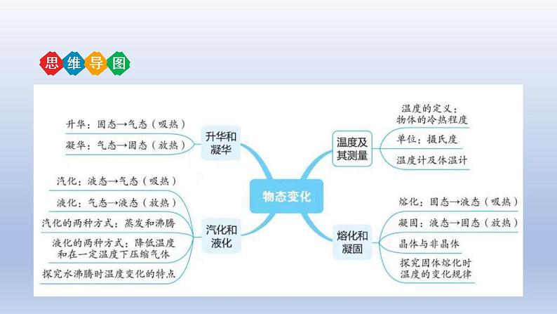 中考物理二轮复习讲练课件专题3 物态变化 (含答案)06