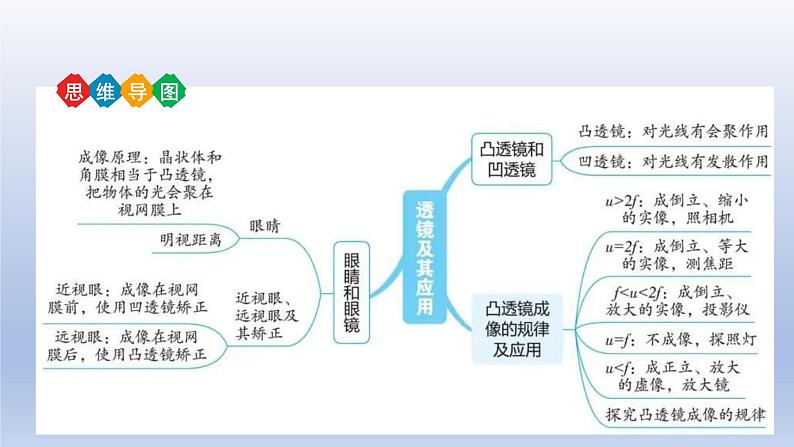 中考物理二轮复习讲练课件专题5 透镜及其应用 (含答案)第4页