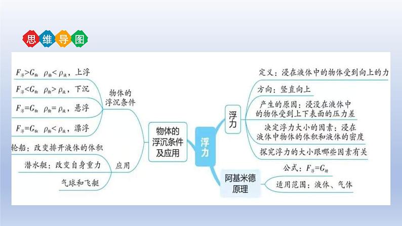 中考物理二轮复习讲练课件专题10 浮力 (含答案)04