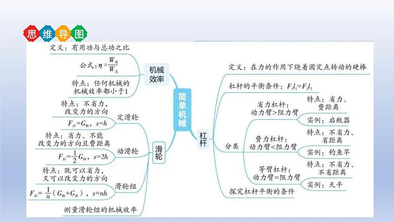 中考物理二轮复习讲练课件专题12 简单机械 (含答案)第4页